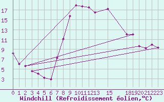 Courbe du refroidissement olien pour Marina Di Ginosa