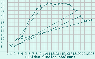 Courbe de l'humidex pour Pskov