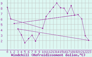 Courbe du refroidissement olien pour Reims-Prunay (51)