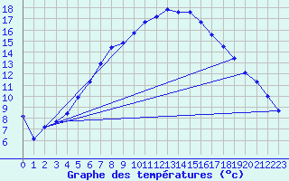 Courbe de tempratures pour Usti Nad Orlici