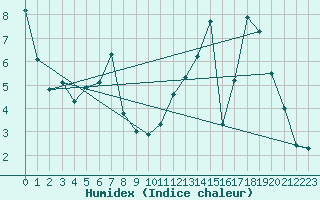 Courbe de l'humidex pour Baye (51)