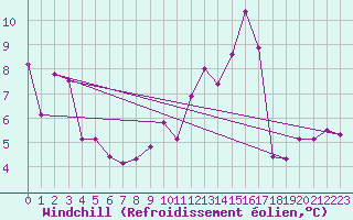 Courbe du refroidissement olien pour Le Tour (74)