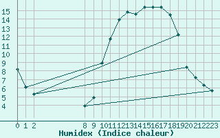 Courbe de l'humidex pour Mazinghem (62)