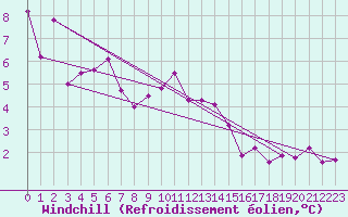 Courbe du refroidissement olien pour Chieming