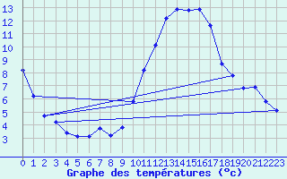 Courbe de tempratures pour Rochegude (26)