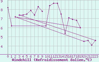 Courbe du refroidissement olien pour Lorient (56)