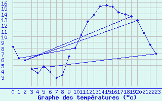 Courbe de tempratures pour Brianon (05)