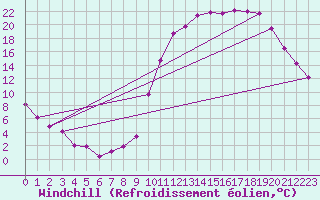 Courbe du refroidissement olien pour Guret Saint-Laurent (23)