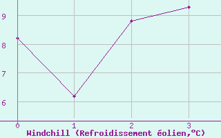 Courbe du refroidissement olien pour Sennybridge