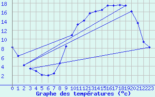 Courbe de tempratures pour Albon (26)