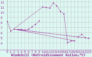 Courbe du refroidissement olien pour Manresa