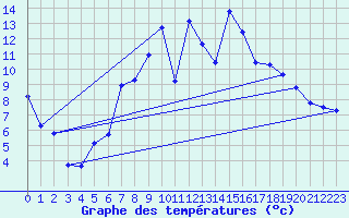 Courbe de tempratures pour Trawscoed