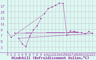 Courbe du refroidissement olien pour Straubing