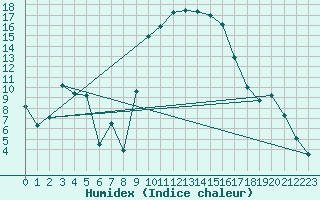 Courbe de l'humidex pour Figari (2A)