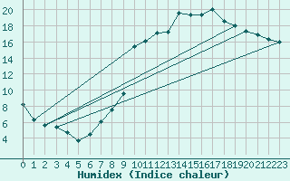 Courbe de l'humidex pour Charleville-Mzires (08)