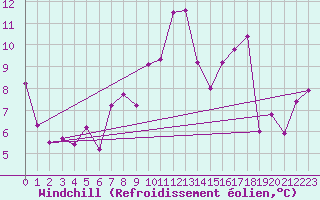Courbe du refroidissement olien pour Mont Arbois (74)