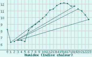 Courbe de l'humidex pour Gelbelsee