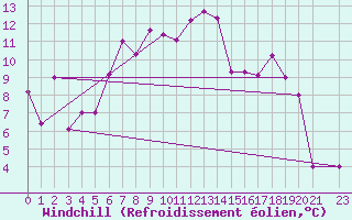 Courbe du refroidissement olien pour Larissa Airport