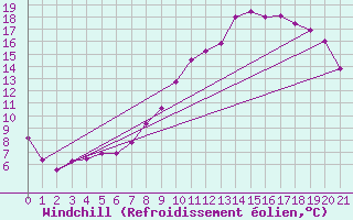 Courbe du refroidissement olien pour La Courtine (23)