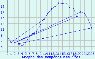 Courbe de tempratures pour Gttingen