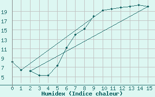 Courbe de l'humidex pour Gilserberg-Moischeid