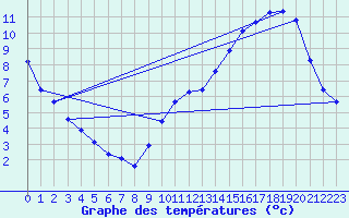 Courbe de tempratures pour Saffr (44)