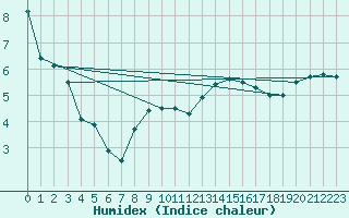 Courbe de l'humidex pour Glenanne