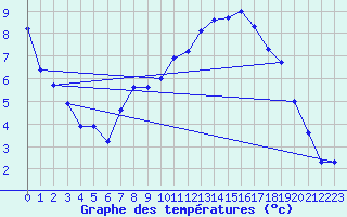 Courbe de tempratures pour Weissenburg