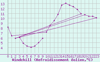 Courbe du refroidissement olien pour Luzinay (38)