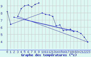 Courbe de tempratures pour La Brvine (Sw)