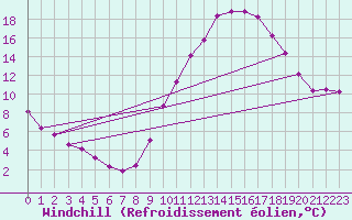 Courbe du refroidissement olien pour Challes-les-Eaux (73)
