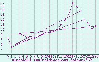 Courbe du refroidissement olien pour Toussus-le-Noble (78)