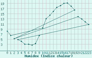 Courbe de l'humidex pour Toulouse-Blagnac (31)