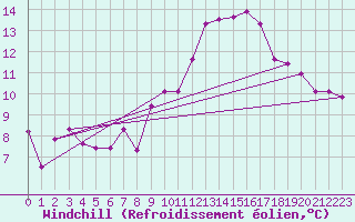 Courbe du refroidissement olien pour La Comella (And)