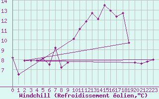 Courbe du refroidissement olien pour Alistro (2B)