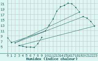 Courbe de l'humidex pour Braganca