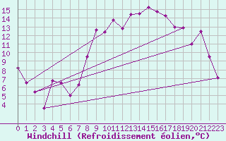 Courbe du refroidissement olien pour Gardelegen
