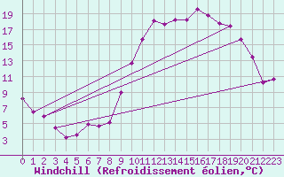 Courbe du refroidissement olien pour Bziers Cap d