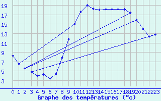 Courbe de tempratures pour Calais / Marck (62)