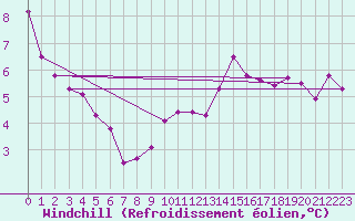 Courbe du refroidissement olien pour Douzy (08)