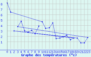 Courbe de tempratures pour Marsens