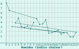 Courbe de l'humidex pour Marsens