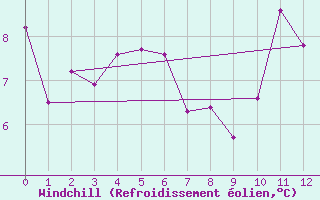 Courbe du refroidissement olien pour Osborne Head