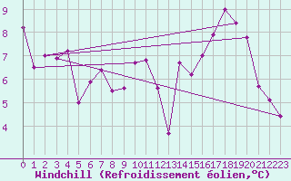 Courbe du refroidissement olien pour Trgueux (22)