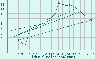 Courbe de l'humidex pour Le Mans (72)