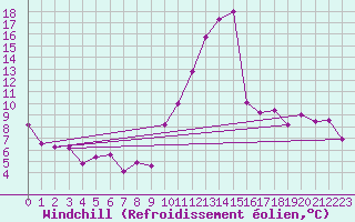 Courbe du refroidissement olien pour Abbeville (80)