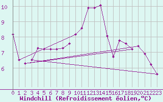 Courbe du refroidissement olien pour Gjilan (Kosovo)