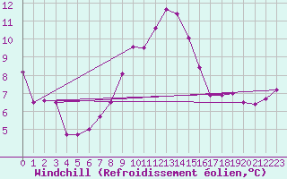 Courbe du refroidissement olien pour La Dle (Sw)