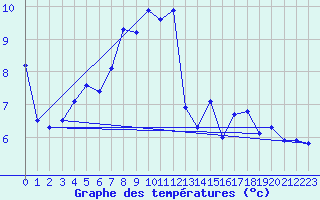 Courbe de tempratures pour Naluns / Schlivera