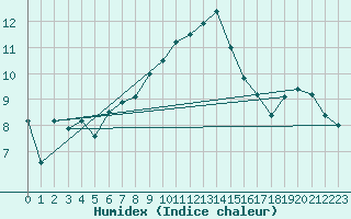 Courbe de l'humidex pour Envalira (And)